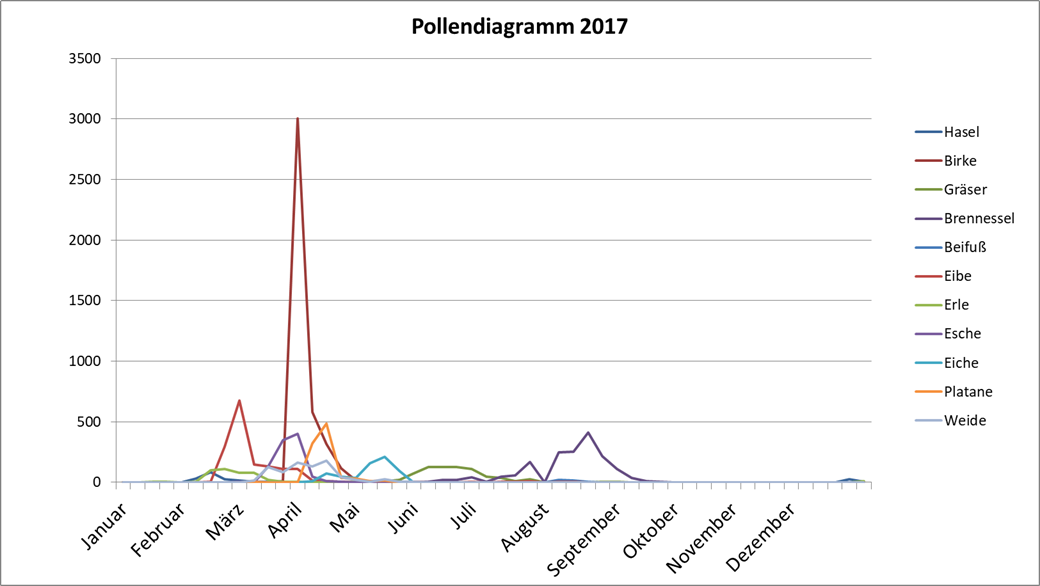 Pollengrafik 2017